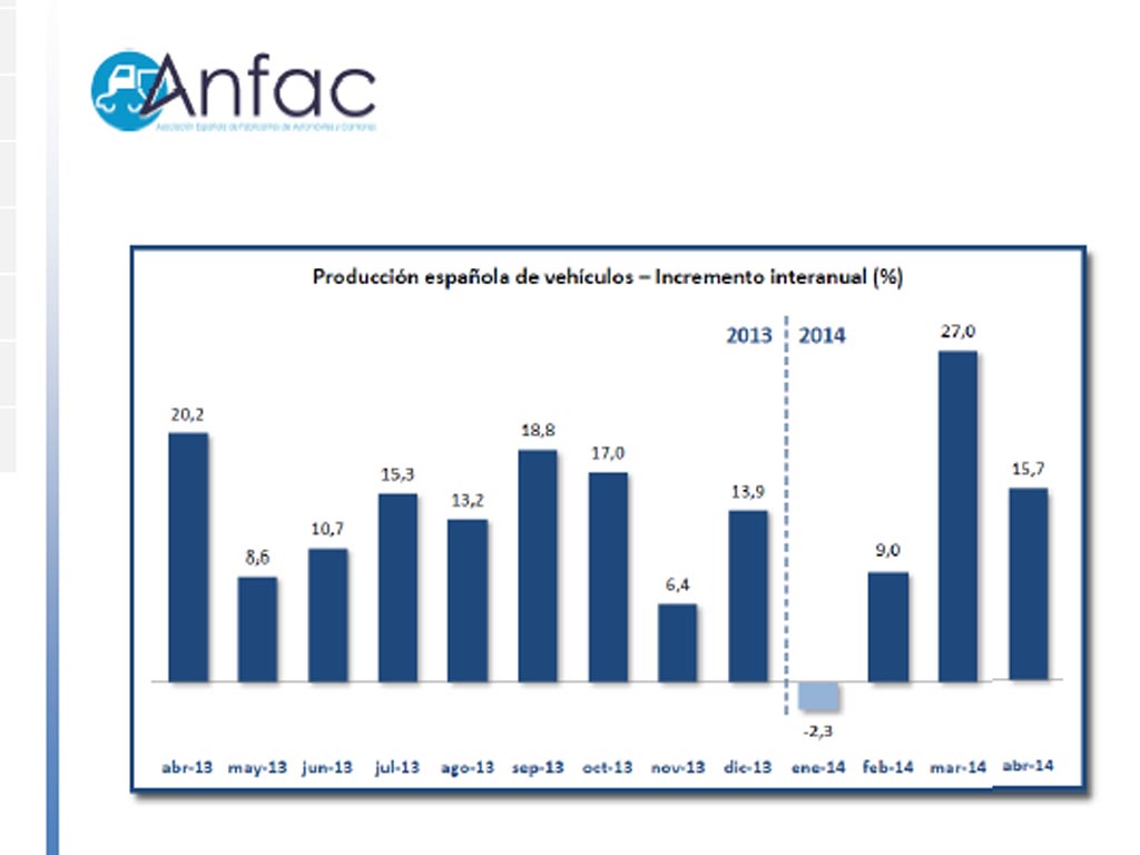 Los veh&iacute;culos industriales crecen casi un 16% y&nbsp;los autobuses caee un 10% en mayo, seg&uacute;n datos de Anfac