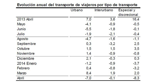 Los usuarios del transporte p&uacute;blico caen un 5,3% en abril respecto a 2013, por efecto de la Semana Santa