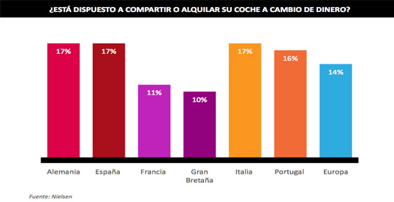 Un 17% de los espa&ntilde;oles se muestra dispuesto a compartir su veh&iacute;culo a cambio de una contraprestaci&oacute;n econ&oacute;mica