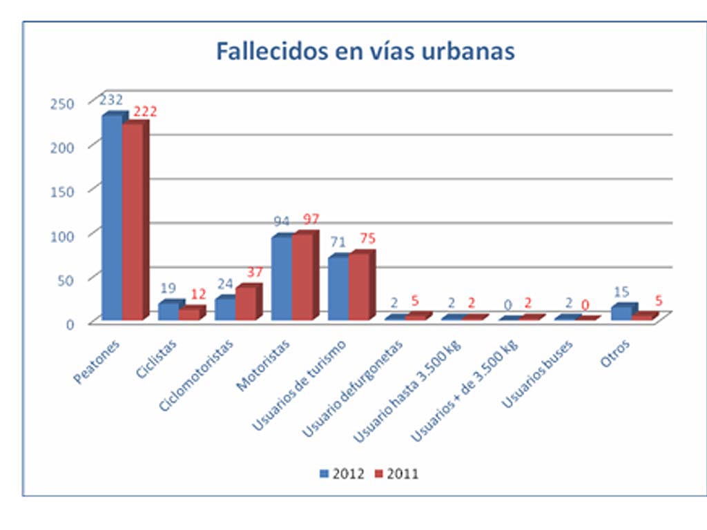 Gráfico comparativo de los fallecidos em vías urbanas los años 2011 y 2012. Fuente DGT.