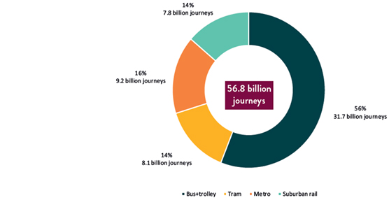 Distribución de viajes por modos del transporte púlbico en el año 2012 en la UE. Gráfico: UITP.