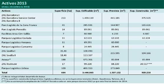 Las operaciones de Saba entre 2013 y 2014 suman más de 90.000 m² de alquiler a nuevos clientes