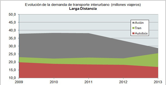 Evolución de la demanda de avión, autobús y tren en viajes de larga distancia enrte 2009 y 2013. Gráfico Asintra.