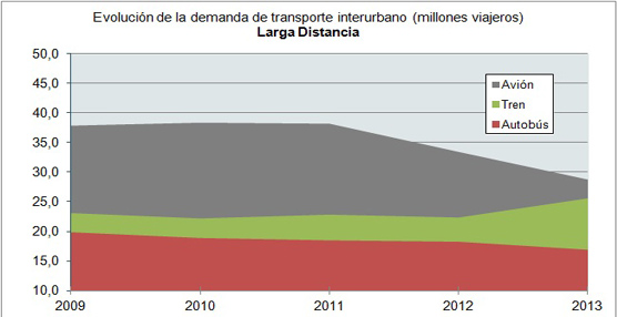 Un informe de Asintra plantea si la liberalizaci&oacute;n del sector ferroviario podr&iacute;a ser &quot;viable&quot; y &quot;rentable&quot; a largo plazo