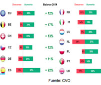 Las empresas aumentar&aacute;n sus flotas un 10% en los pr&oacute;ximos tres a&ntilde;os, seg&uacute;n el &uacute;ltimo CVO