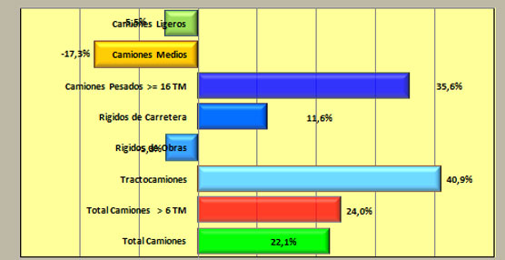 Los vehículos industriales crecen un 22% en junio, alcanzando las 1.065 unidades matriculadas.