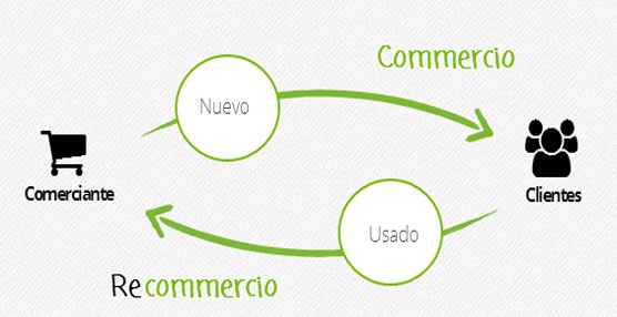 Recommerce Solutions inicia su actividad en España como parte de un proceso de expansión internacional