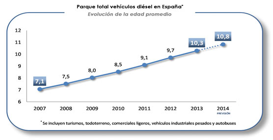 El último Informe Anfac Research afirma que el sistema SCR reduce las emisiones de NOx hasta en un 90%