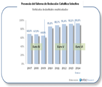 El &uacute;ltimo Informe Anfac Research afirma que el sistema SCR reduce las emisiones de NOx hasta en un 90%