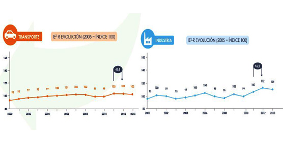 Mejora la eficiencia energ&eacute;tica con el sector industrial a la cabeza y el transporte mostrando una ligera baja