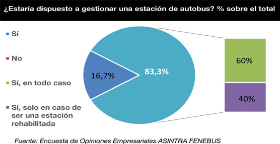 Los viajeros de autobús caen un 8,2% en el primer trimestre de 2014 según el Barómetro del Autobús