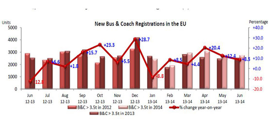 Las matriculaciones de autobuses y autocares en la UE crecen un 8,5% en junio pese al comportamiento de los principales mercados