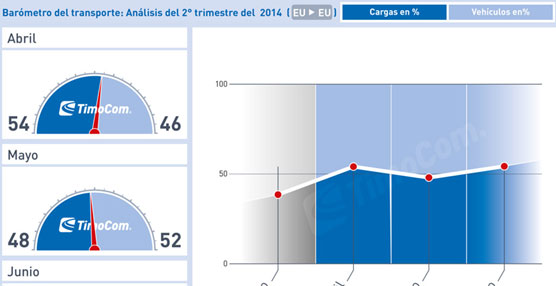 El segundo trimestre termin&oacute; con una relaci&oacute;n de cargas y camiones de 52:48, seg&uacute;n TimoCom