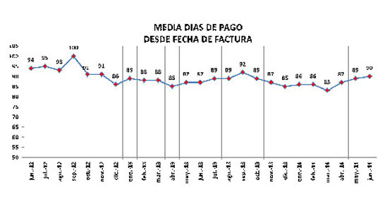 Los plazos de pago se sitúan en 90 días de media.