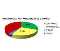 Los plazos de pago se sit&uacute;an en 90 d&iacute;as de media, incumpliendo la Ley de morosidad un 73%, seg&uacute;n Fenadismer