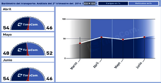 Fuente: Barómetro de transporte de TimoCom.