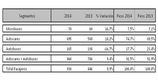 Las matriculaciones de autobuses y autocares duplican en agosto su resultado del año pasado