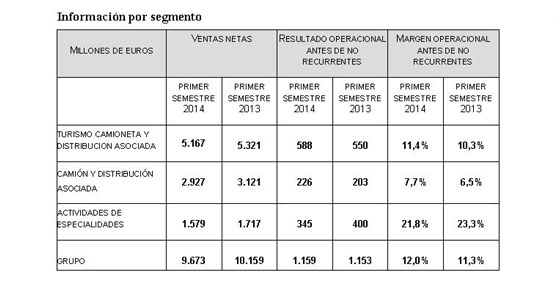 Las ventas netas del segmento de camión y distribución asociada alcanzan los 2.927 millones de euros.