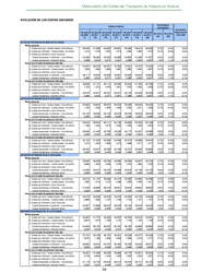 El Observatorio de Costes recoge un descenso generalizado de hasta cuatro décimas en el primer semestre