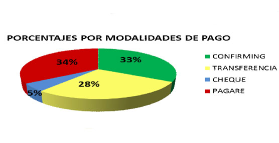 El medio de pago preferido por los clientes de los transportistas continúa siendo el pagaré (un 34%), seguido del confirming (un 33%).