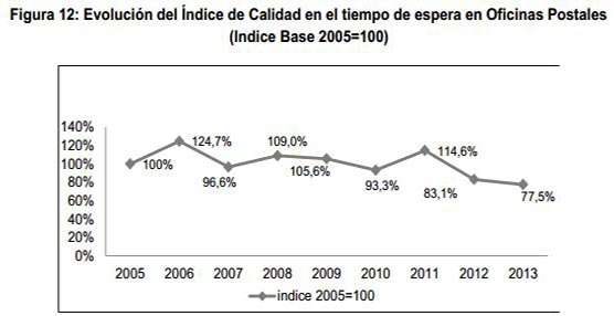 Fuente: Informe final sobre el cumplimiento de los indicadores de calidad del servicio postal universal.