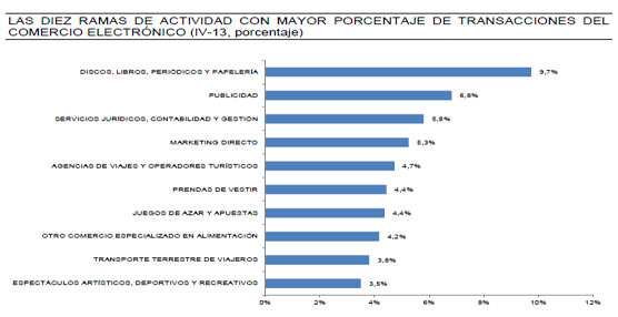 La facturación del comercio electrónico en 2013 superó en 21,8% a los datos de 2012