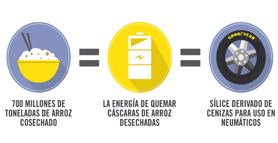 Goodyear convertirá las cenizas de la cascarilla del arroz en sílice para fabricar neumáticos más eficientes