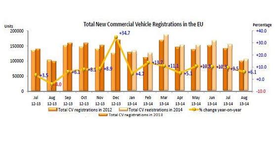 Las matriculaciones europeas de veh&iacute;culos comerciales crecen un 9,1% en los &uacute;ltimos ocho meses y un 6,1% en agosto