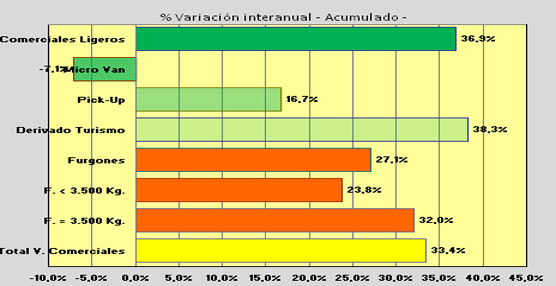 Septiembre pudo marcar el punto de inflexión para las matriculaciones, que perdieron un 2,7% en industriales