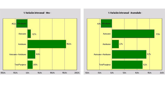 En septiembre se matriculan 276 veh&iacute;culos de pasajeros, 195 de ellos autocares, con un crecimiento del 20,5%