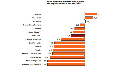 Leve ca&iacute;da del 0,3% en el n&uacute;mero de usuarios del transporte p&uacute;blico en agosto respecto al mismo mes del a&ntilde;o pasado