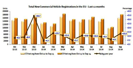 Las matriculaciones de comerciales crecen un 9,6% en los &uacute;ltimos nueve meses y un 13,2% en septiembre