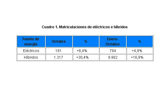 Las ventas de el&eacute;ctricos crecen un 5% hasta octubre por los planes de ayudas p&uacute;blicas, seg&uacute;n Ganvam