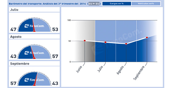 El bar&oacute;metro de TimoCom sigue el comportamiento esperado, con un ligero excedente en camiones en el tercer trimestre