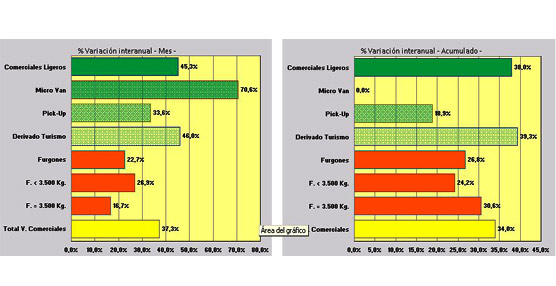 Las matriculaciones de comerciales dejan en octubre un crecimiento del 37,7% en comparación con el año 2013