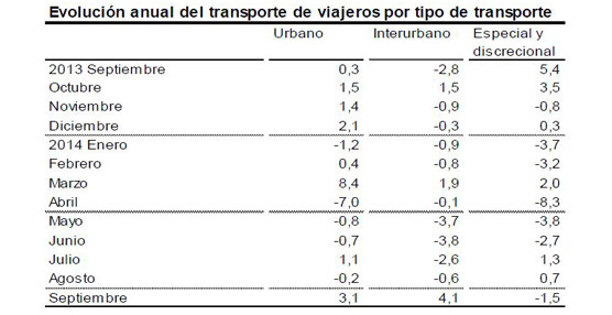 Repunte del 2,9% en usuarios del transporte público en septiembre respecto al mismo mes de 2013