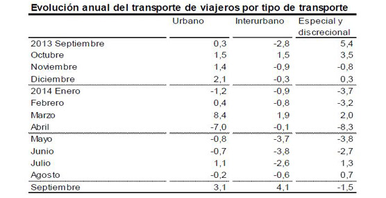 Repunte del 2,9% en usuarios del transporte p&uacute;blico en septiembre respecto al mismo mes de 2013