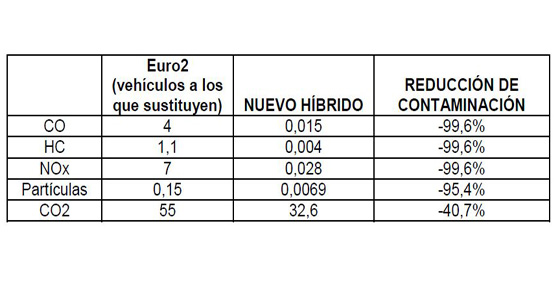 El Ayuntamiento de M&aacute;laga pone en circulaci&oacute;n tres nuevos autobuses el&eacute;ctricos-h&iacute;bridos 7900 de la marca Volvo