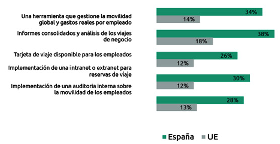 El 84% de las empresas de nuestro pa&iacute;s apuesta ya por gestionar internamente la movilidad de sus empleados