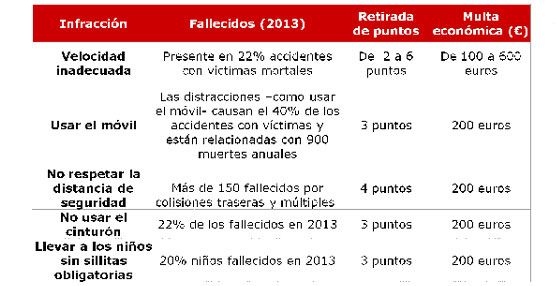 Más de 6,5 millones de conductores piensan que en España se conduce mal y de forma insegura, según estudio de la Fundación Línea Directa.