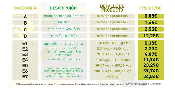 El 1 de enero entran en vigor las nuevas tarifas de SIGNUS, cuya reducción afecta a todas las categorías de neumáticos por igual.