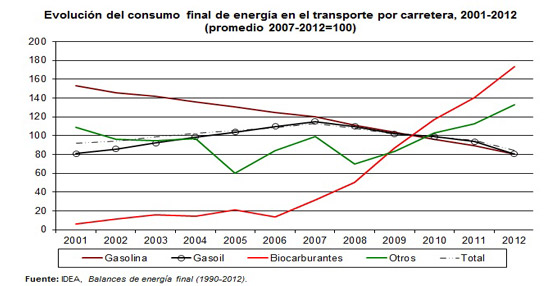 El consumo de biocombustible en España se dispara en un 73% desde 2007, según RACC