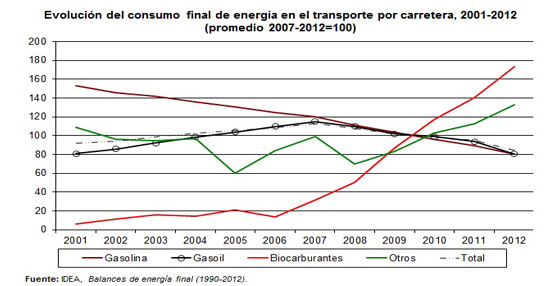 El consumo de biocombustible en Espa&ntilde;a se dispara en un 73% desde 2007, seg&uacute;n RACC