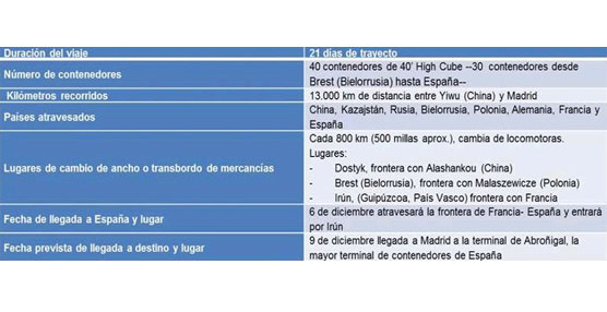 El operador log&iacute;stico IRS y Transfesa traen hasta Madrid el primer tren directo de mercanc&iacute;as entre China y Espa&ntilde;a&nbsp;