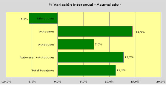 Las matriculaciones de autobuses y autocares crecen casi un 15% en noviembre