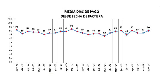 Los plazos de pago se sitúan en 90 días de media incumpliendo la Ley de morosidad un 69%, según el Observatorio de la Morosidad de Fenadismer.