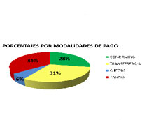 Los plazos de pago se sit&uacute;an en 90 d&iacute;as de media incumpliendo la Ley de morosidad un 69% de los clientes de los transportistas