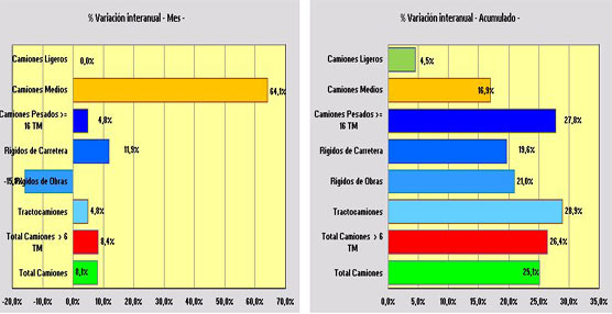 El mercado de veh&iacute;culos comerciales crece un 32% en el acumulado a&ntilde;o y acumula 20 meses de crecimiento continuo