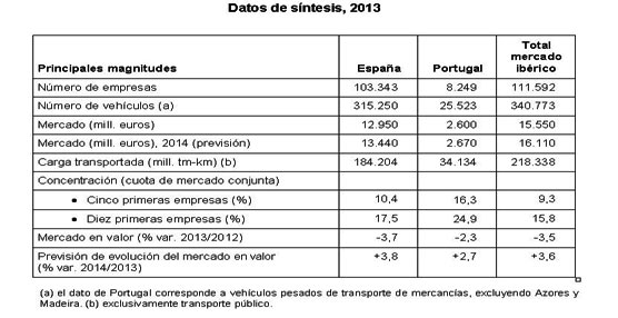 Se estima un crecimiento de la facturaci&oacute;n cercano al 4% en 2014 para el Sector en el mercado ib&eacute;rico