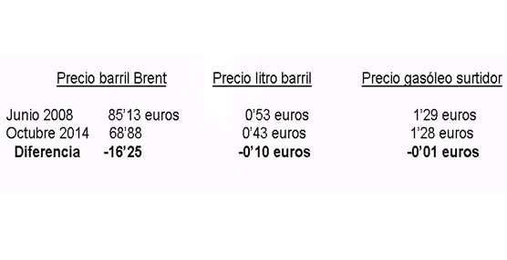 &lsquo;La falta de competencia real en el sector de los carburantes genera un sobrecoste de 1.000 millones anuales&rsquo;